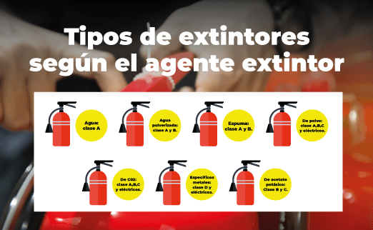 Infografía tipos de extintor